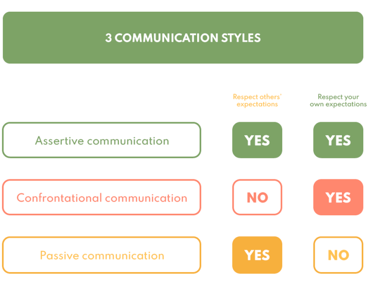 Three Styles Three communication styles